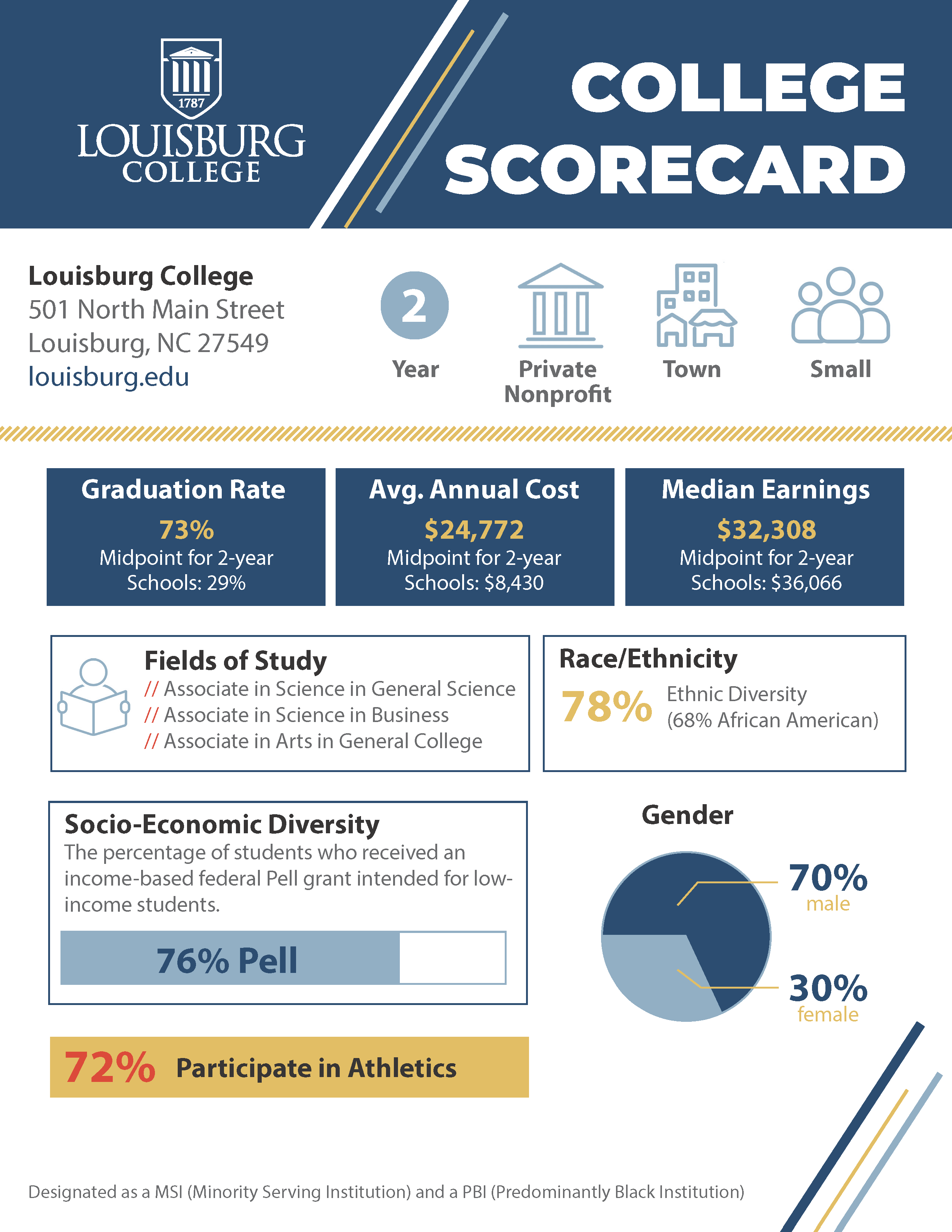 Graphics of the Scorecard