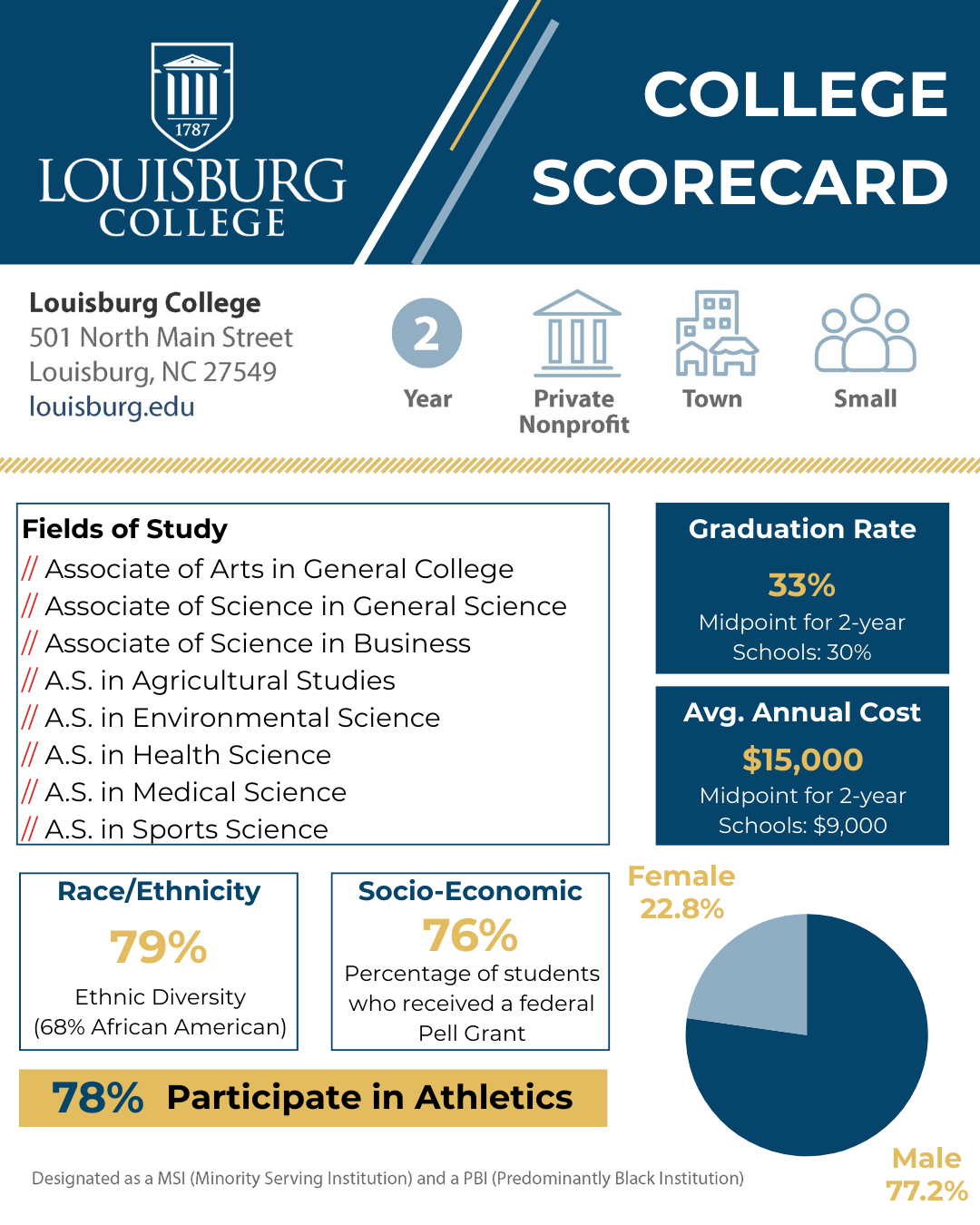Graphics of the Scorecard